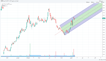 فولاد: احتمال ریزش در فولاد