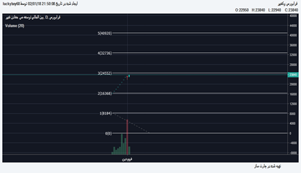 وكغدير: پیشبینی سطوح مقاومت و حمایت نماد وکغدیر 