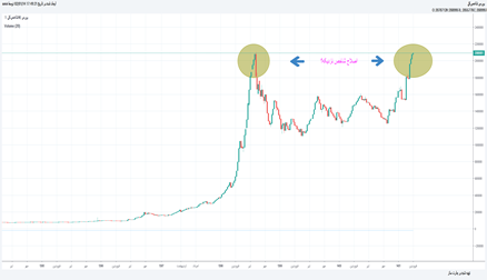 شاخص كل: آیا شاخص اصلاح میکنه؟