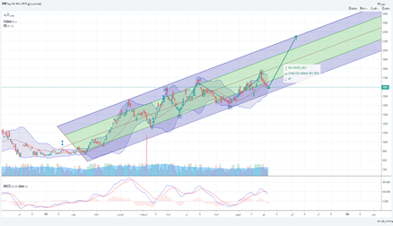 كاما: امکان صعود در باما