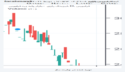 ولراز: بعد از مقامت 2000ت رشد سهم شروع میشه