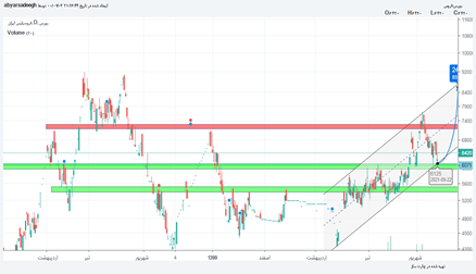 فروس: فروس بلند مدت