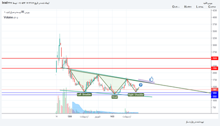 ثاميد: تحلیل تکنیکال ثامید تایم فریم هفتگی