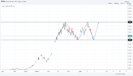 فملي: سیگنال خرید فملی 