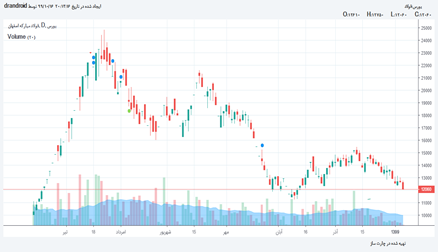 فولاد: تحلیل تکنیکال 