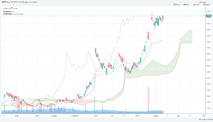 خزر: سیگنال خرید برای خزر