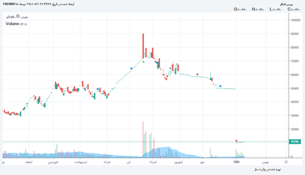 فجام: آموزش روند ها و استراتژی روند بازار 