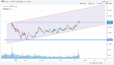 فخوز: فخوز شکست مقاومت وتکمیل پولبک آماده صعود