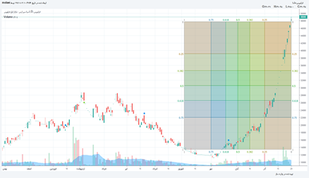 حآسا: بررسی حجم معاملات نماد حآسا