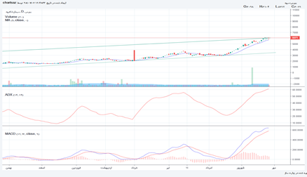 سرود: حرکت صعودی در سرود