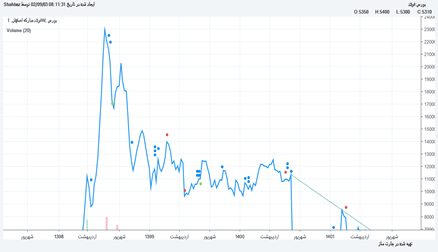 فولاد: فولاد غیر لگاریتمی