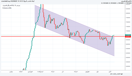 شاخص كل (هم وزن): شكست كانال نزول شاخص هموزن
