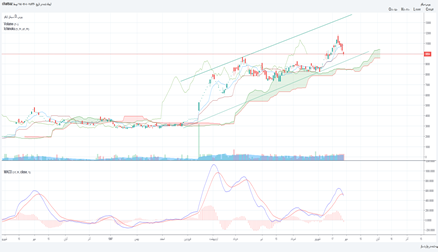 سيلام: سیلام در محدوده حمایت 