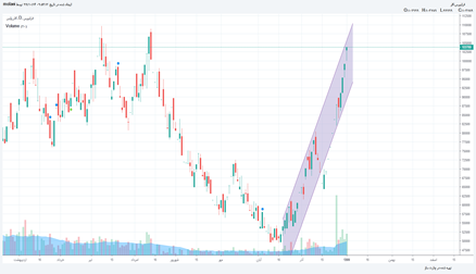 كلر: شروع حرکت صعودی
