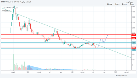 ثبهساز: میان مدتی سهم ثبهساز