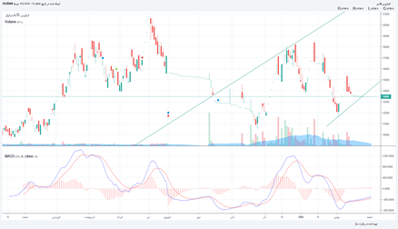 قاسم: حرکت صعودی