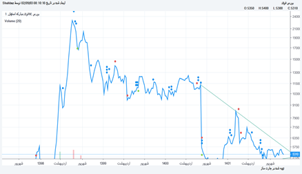 فولاد: فولاد لگاریتمی
