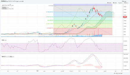 فولاد: فولاد شاخص ساز و امکان شاخص سازی بر اساس تکنیکال