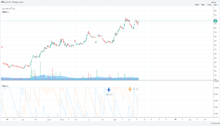 فملي: اندیکاتور Aroon