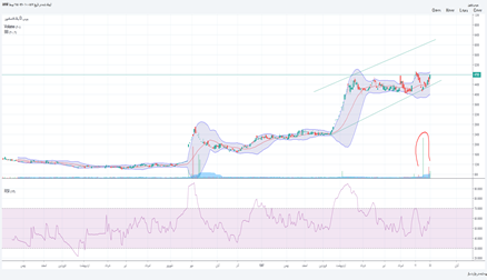 ونوين: روند صعودی در نماد ونوین