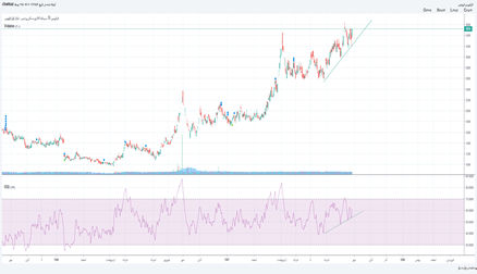 ثپرديس: ثپردیس روند صعودی
