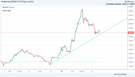 شاخص كل: زمان نامناسب برای خرید